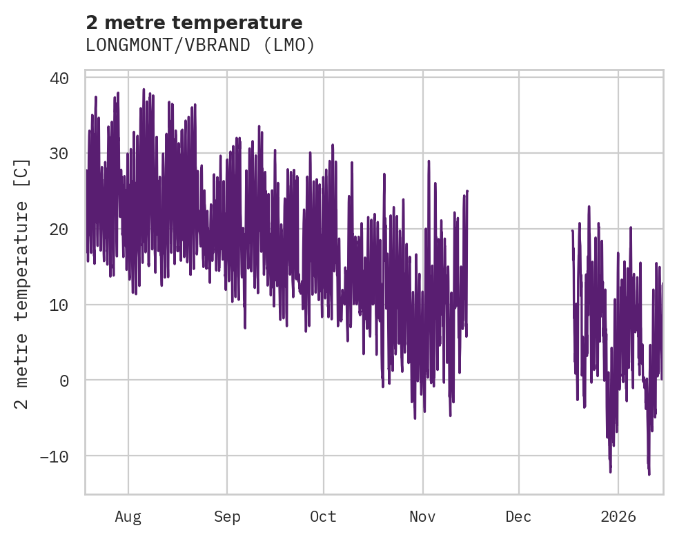 Temperature obs for LONGMONT/VBRAND