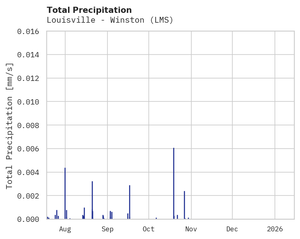 Precipitation obs for Louisville - Winston