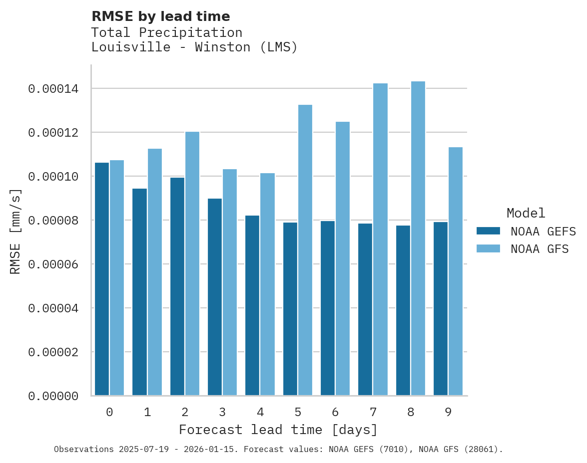 Precipitation RMSE by lead time for Louisville - Winston