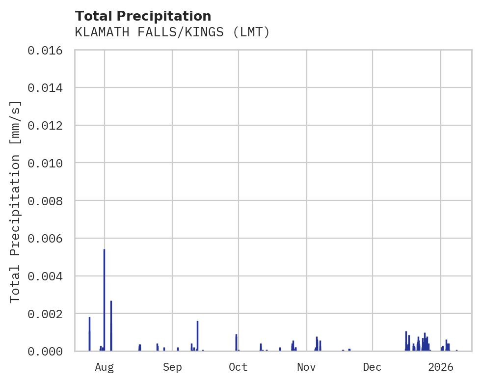 Precipitation obs for KLAMATH FALLS/KINGS