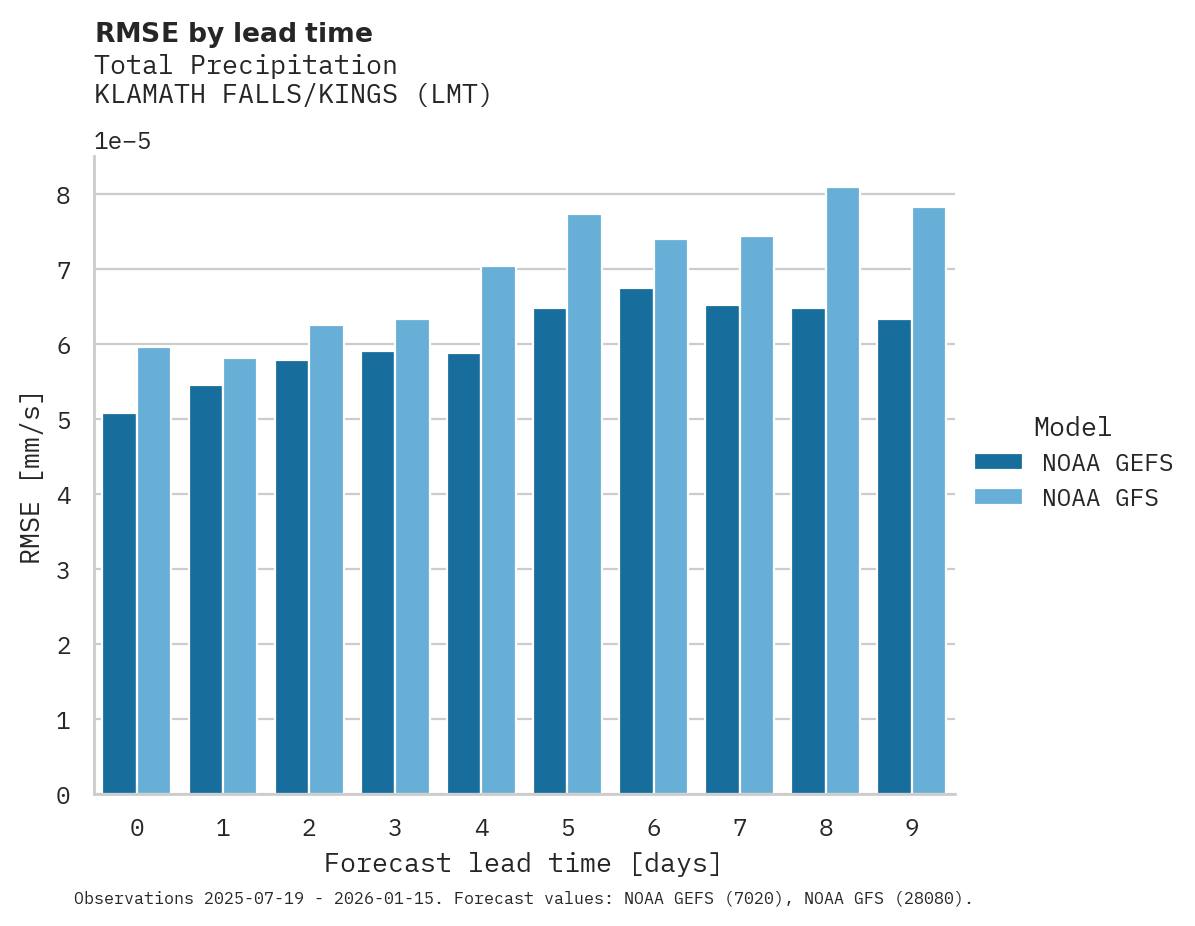 Precipitation RMSE by lead time for KLAMATH FALLS/KINGS