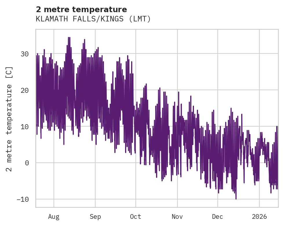 Temperature obs for KLAMATH FALLS/KINGS