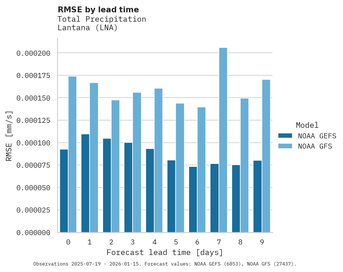 Precipitation RMSE by lead time for Lantana