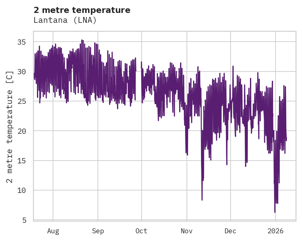 Temperature obs for Lantana