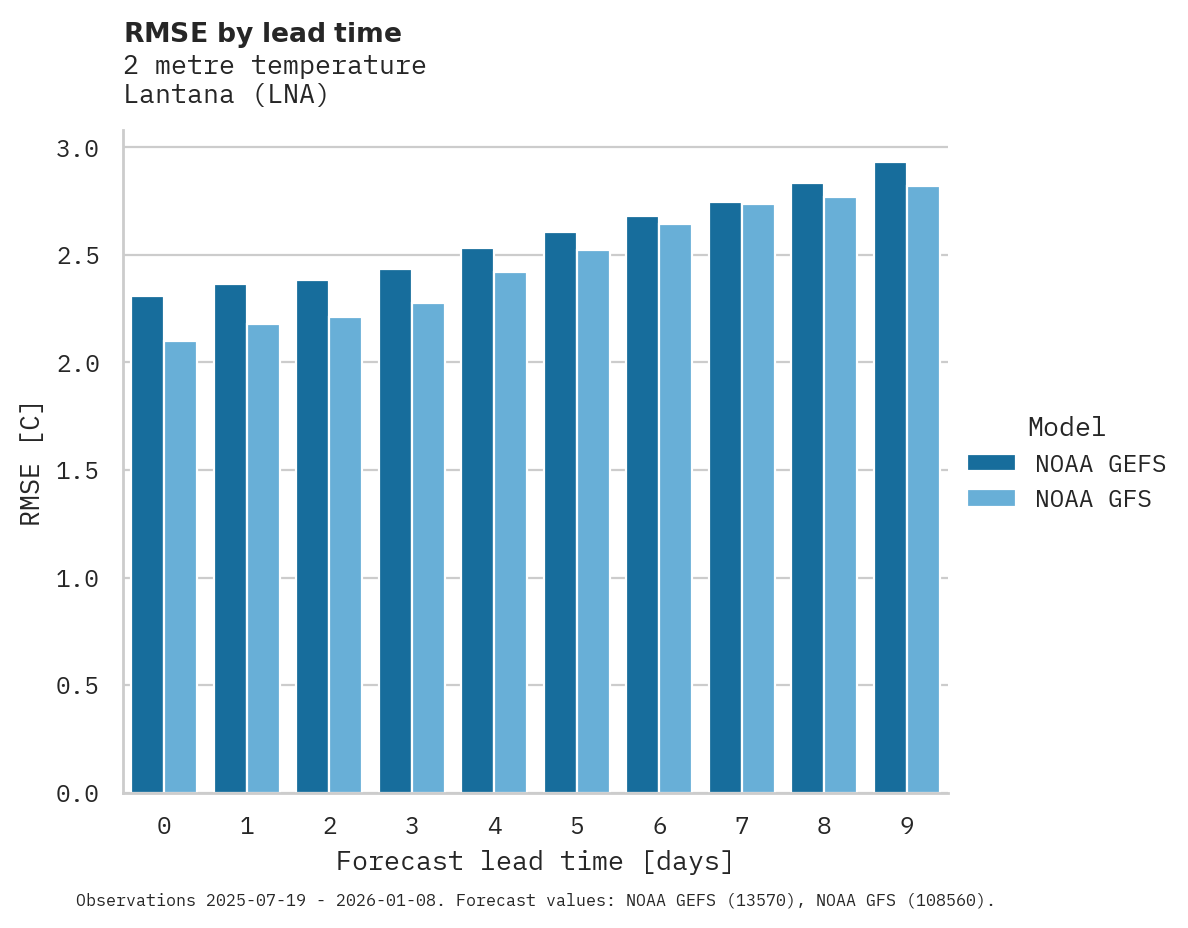 Temperature RMSE by lead time for Lantana