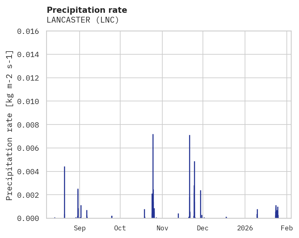 Precipitation obs for LANCASTER