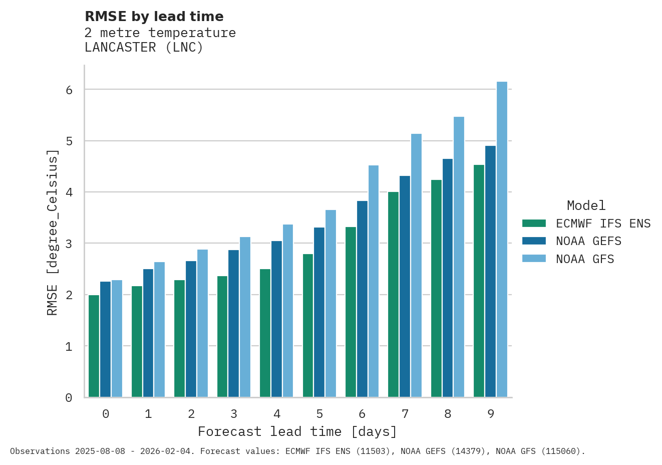 Temperature RMSE by lead time for LANCASTER