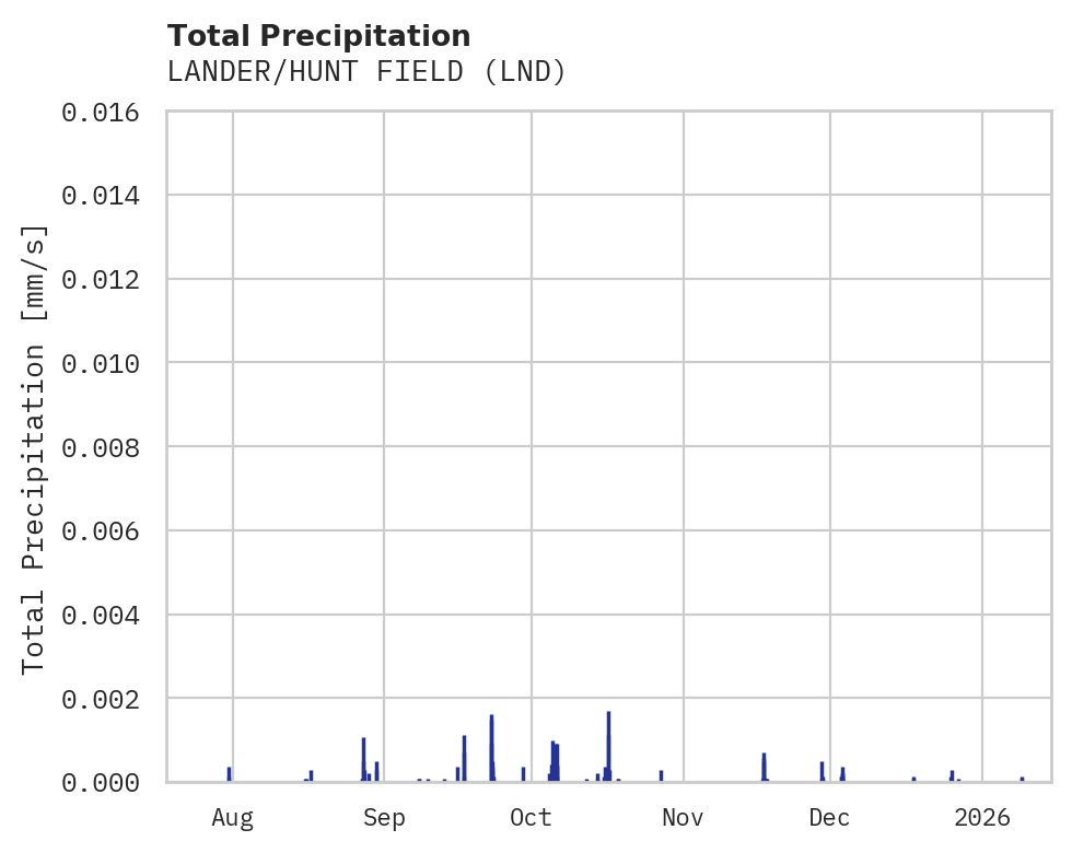 Precipitation obs for LANDER/HUNT FIELD