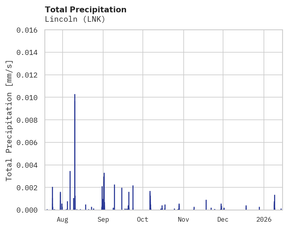 Precipitation obs for Lincoln