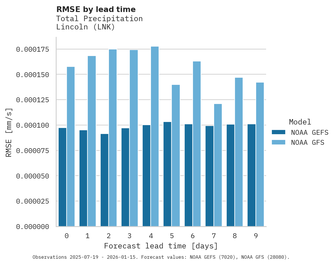 Precipitation RMSE by lead time for Lincoln