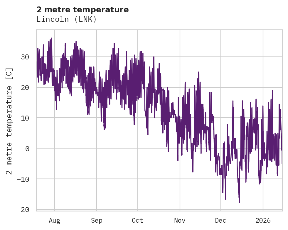 Temperature obs for Lincoln