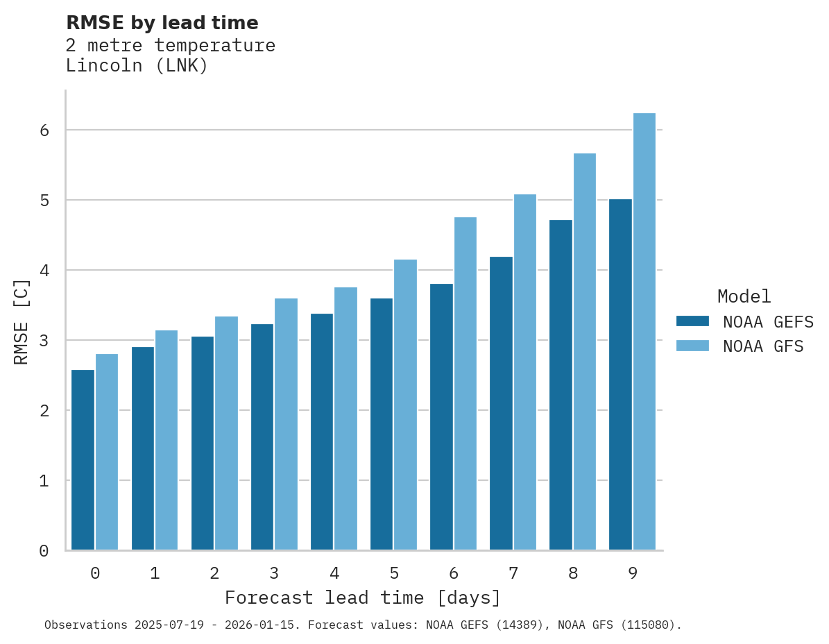 Temperature RMSE by lead time for Lincoln