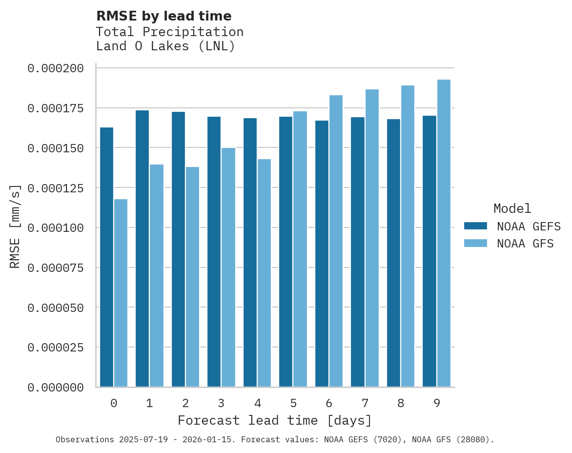 Precipitation RMSE by lead time for Land O Lakes