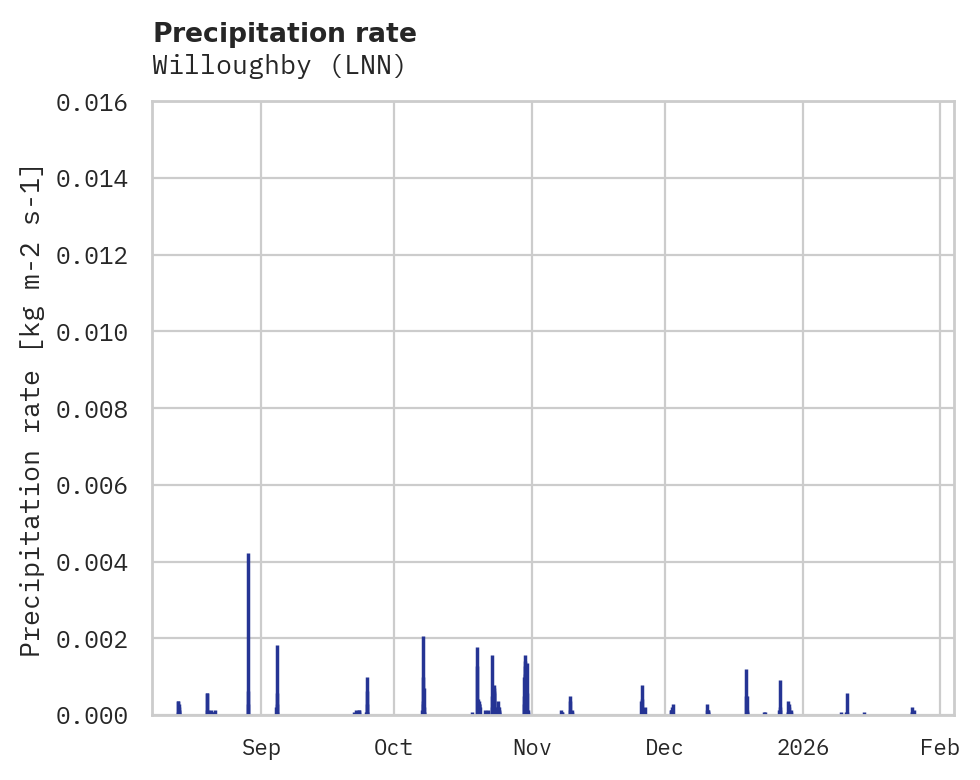 Precipitation obs for Willoughby