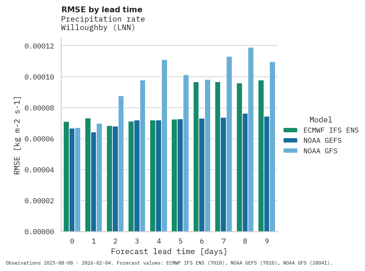 Precipitation RMSE by lead time for Willoughby