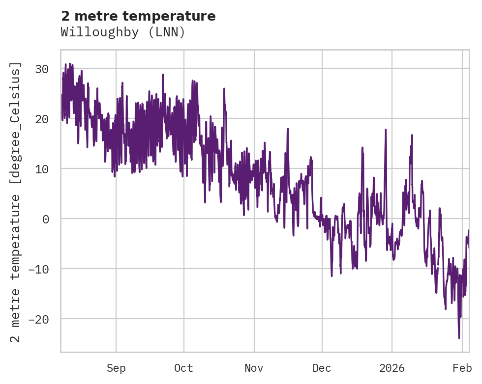 Temperature obs for Willoughby