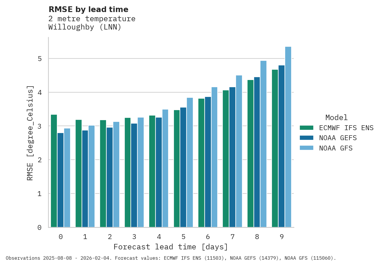 Temperature RMSE by lead time for Willoughby