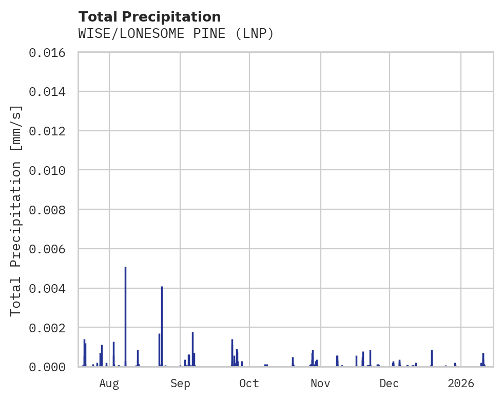 Precipitation obs for WISE/LONESOME PINE