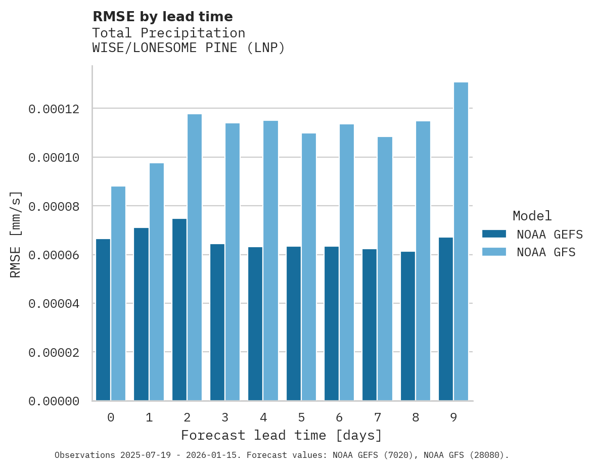 Precipitation RMSE by lead time for WISE/LONESOME PINE