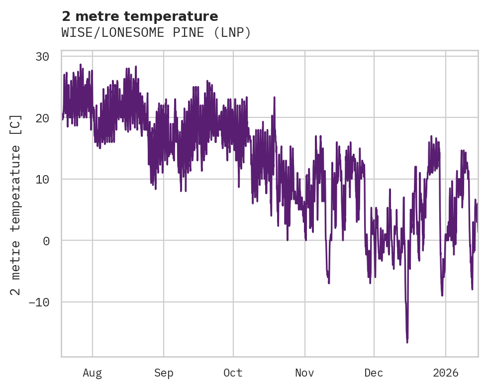 Temperature obs for WISE/LONESOME PINE