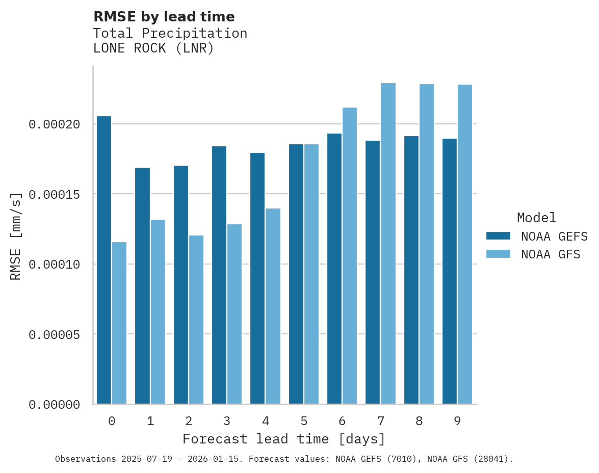 Precipitation RMSE by lead time for LONE ROCK