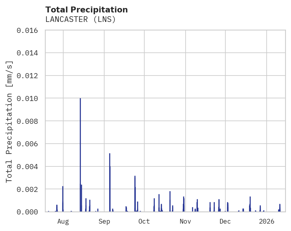 Precipitation obs for LANCASTER