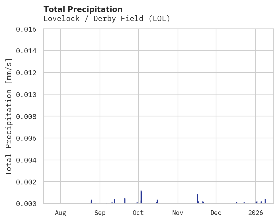 Precipitation obs for Lovelock / Derby Field