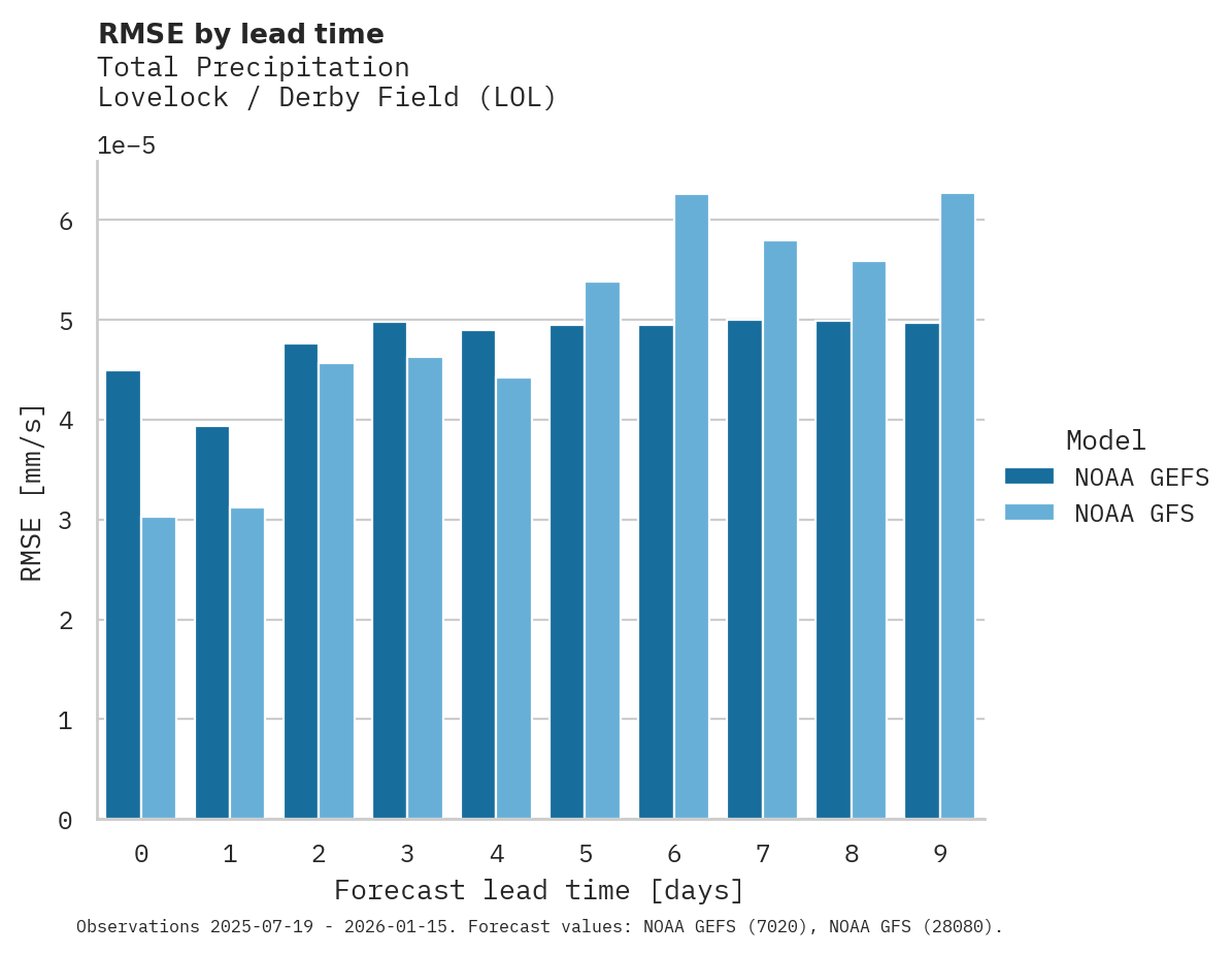 Precipitation RMSE by lead time for Lovelock / Derby Field