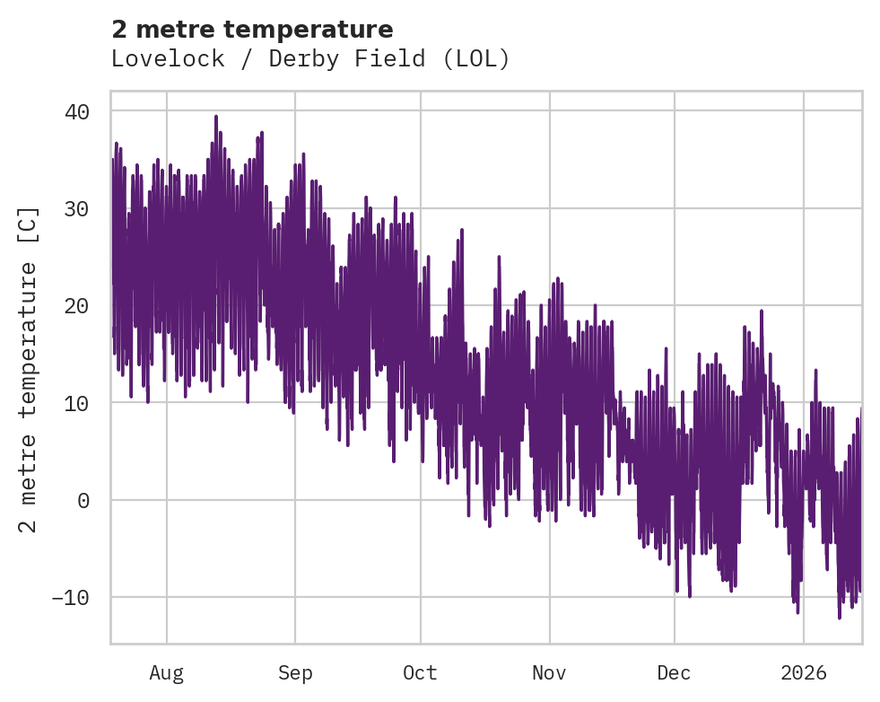 Temperature obs for Lovelock / Derby Field