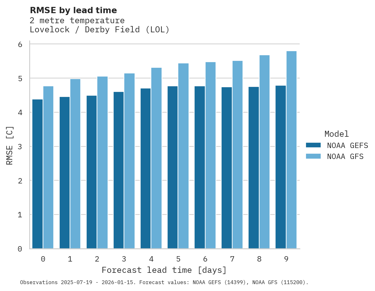 Temperature RMSE by lead time for Lovelock / Derby Field