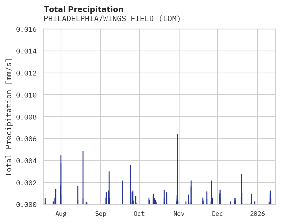 Precipitation obs for PHILADELPHIA/WINGS FIELD