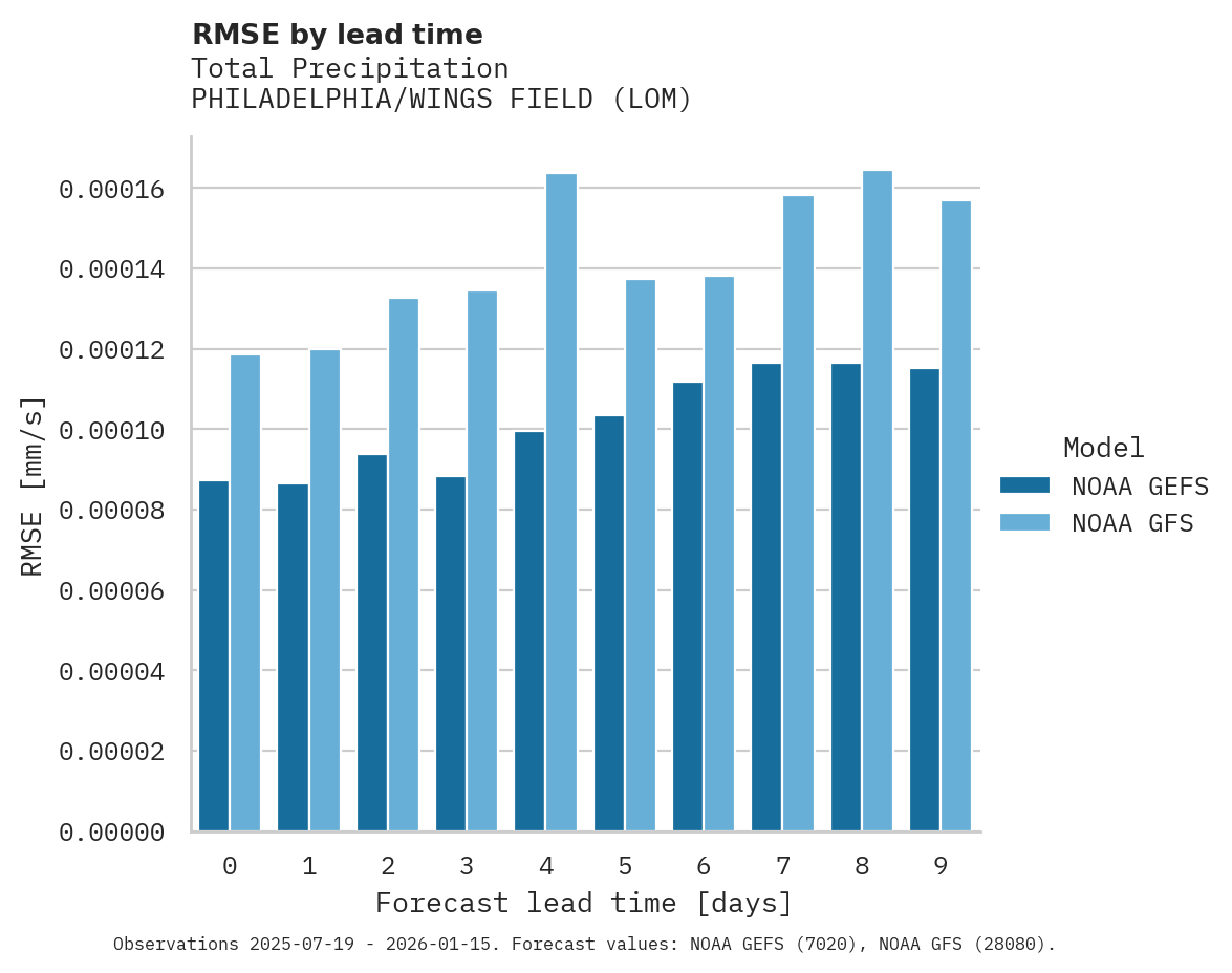 Precipitation RMSE by lead time for PHILADELPHIA/WINGS FIELD