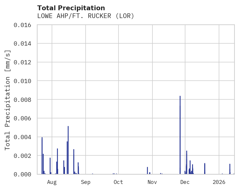 Precipitation obs for LOWE AHP/FT. RUCKER
