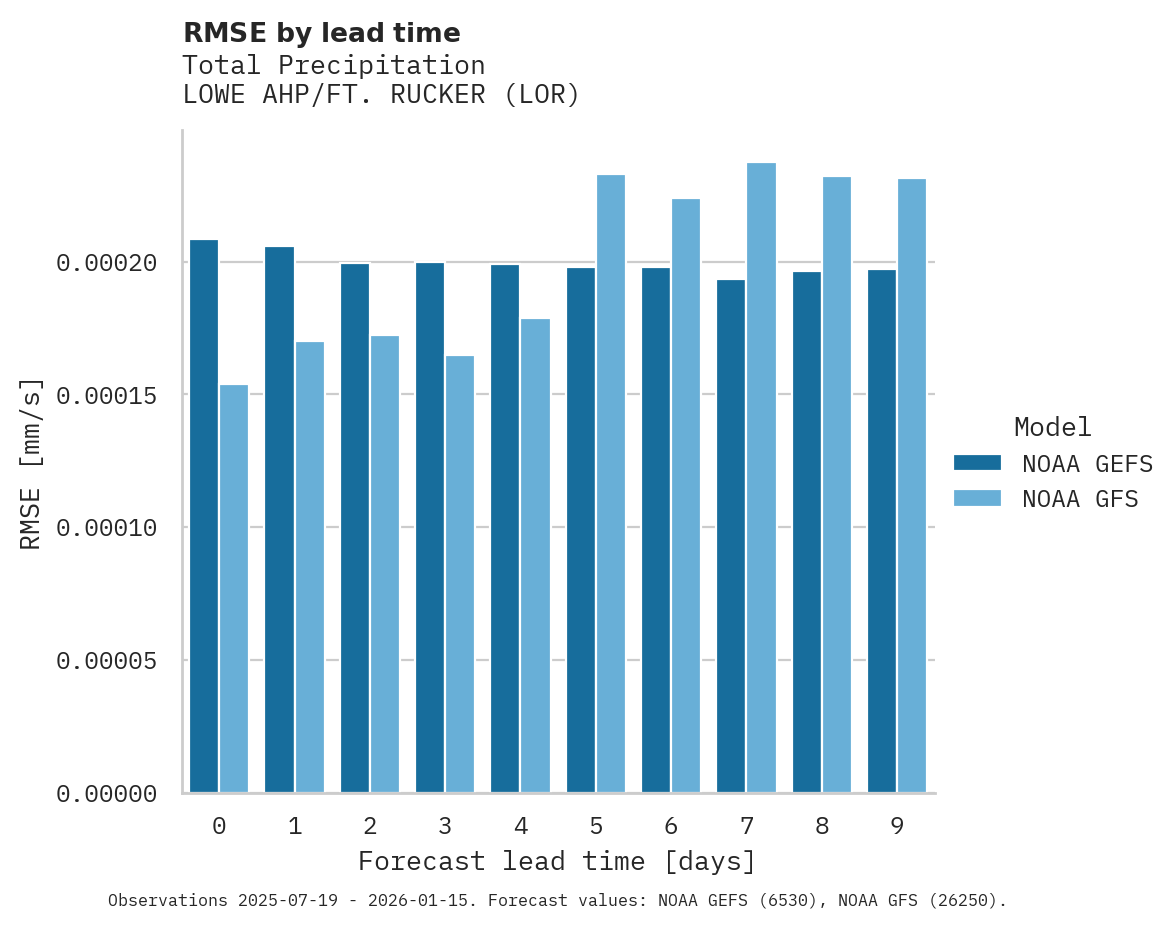 Precipitation RMSE by lead time for LOWE AHP/FT. RUCKER