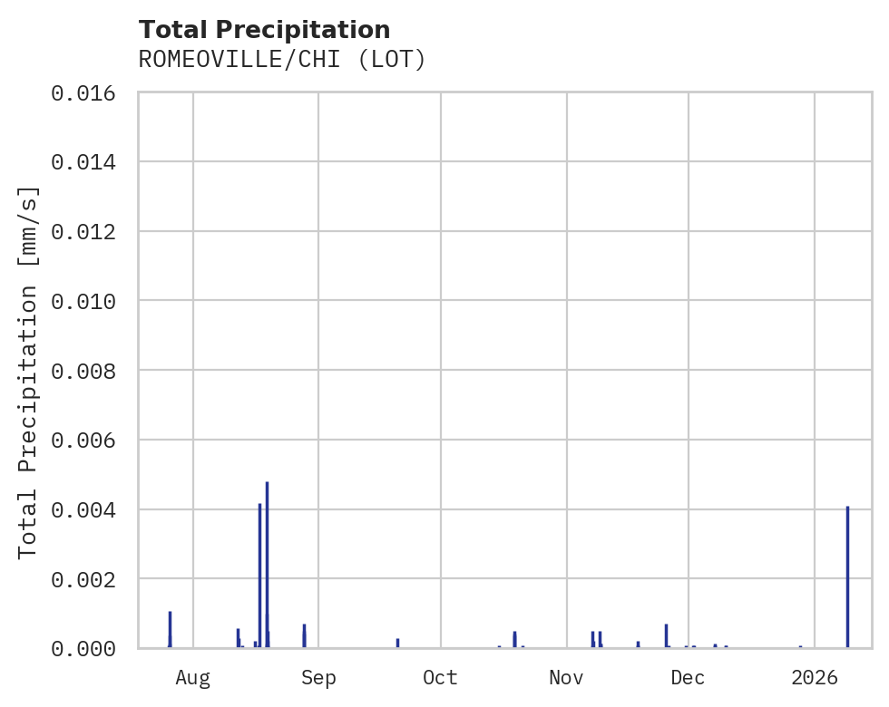 Precipitation obs for ROMEOVILLE/CHI