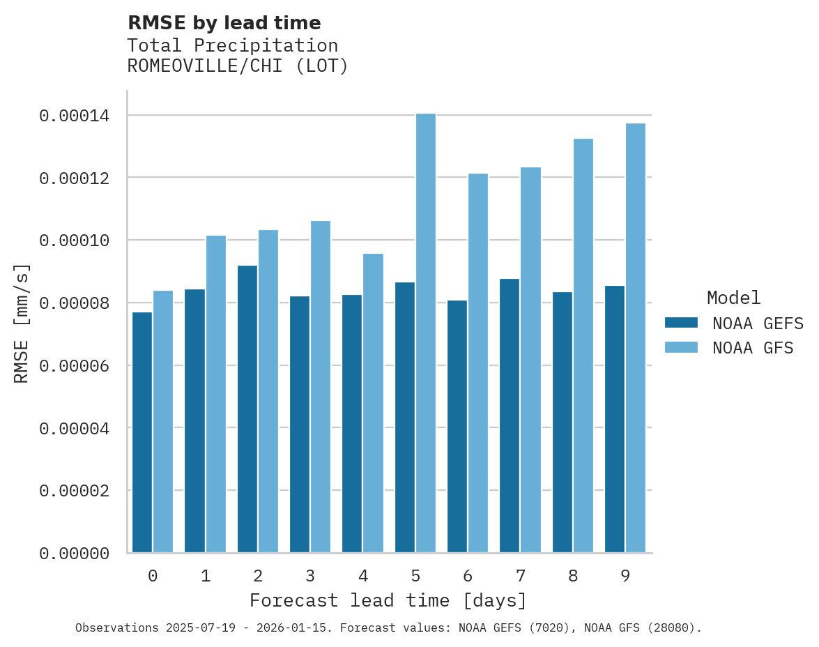 Precipitation RMSE by lead time for ROMEOVILLE/CHI