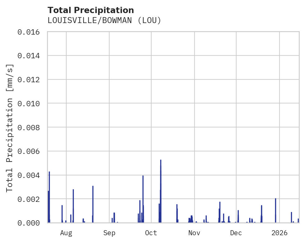 Precipitation obs for LOUISVILLE/BOWMAN