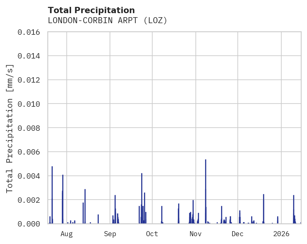 Precipitation obs for LONDON-CORBIN ARPT