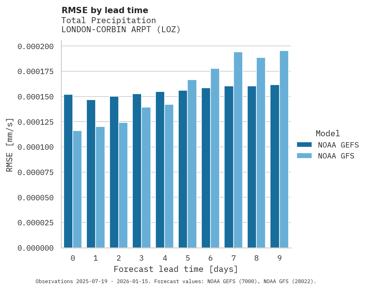 Precipitation RMSE by lead time for LONDON-CORBIN ARPT