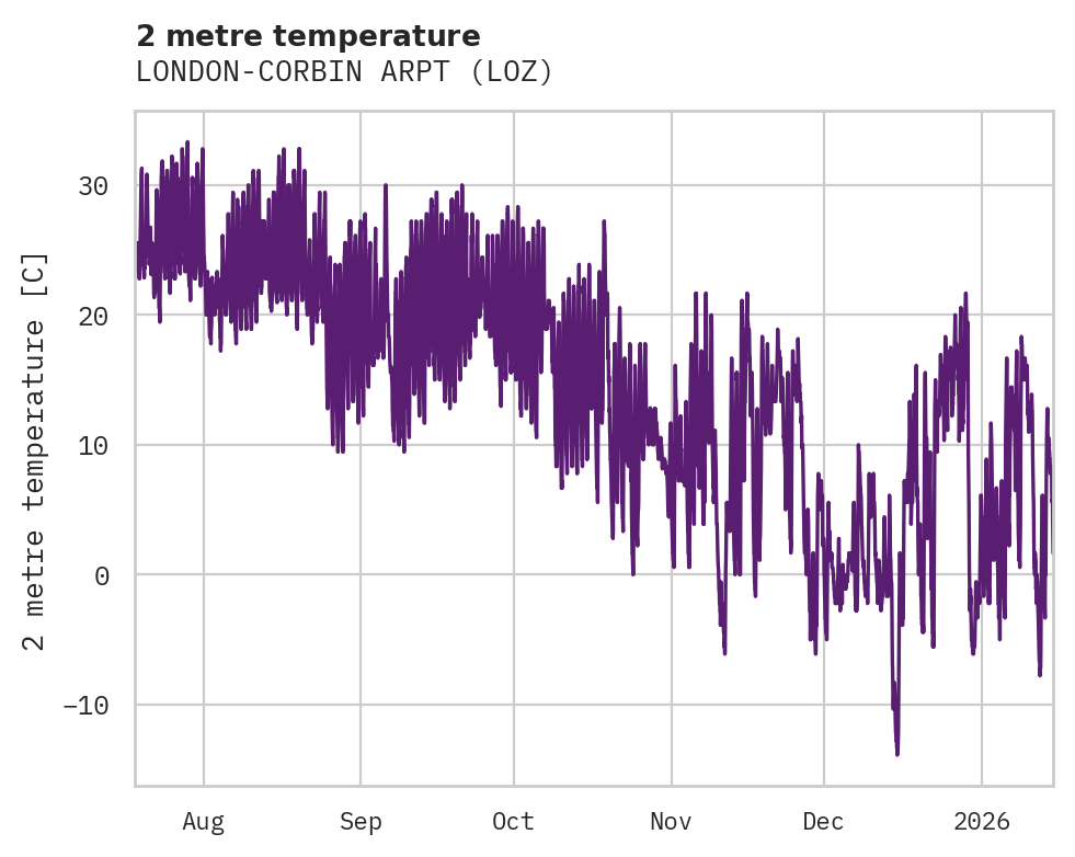 Temperature obs for LONDON-CORBIN ARPT