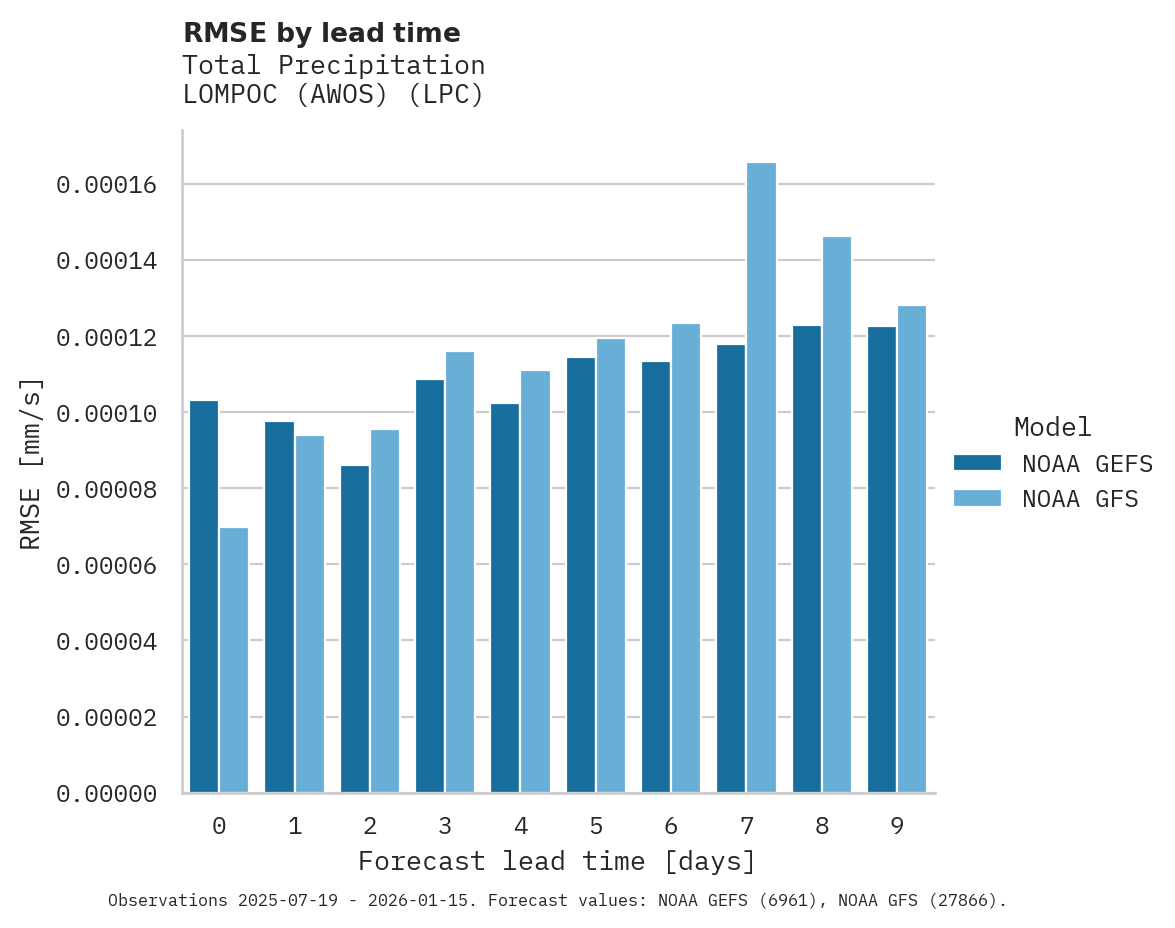 Precipitation RMSE by lead time for LOMPOC (AWOS)