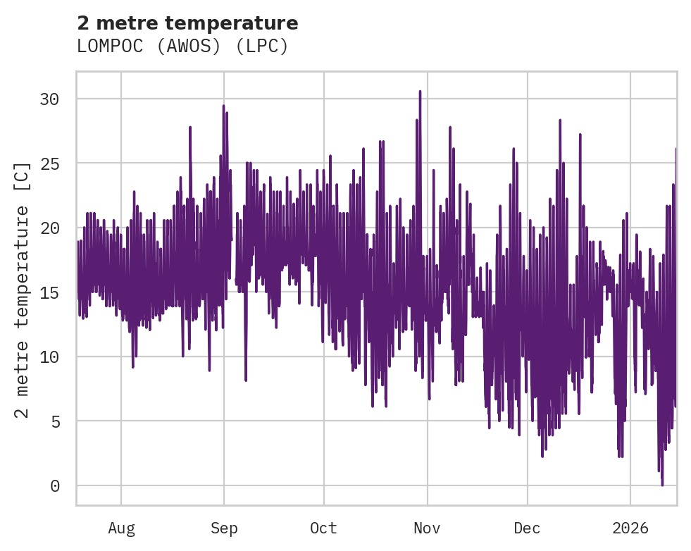 Temperature obs for LOMPOC (AWOS)
