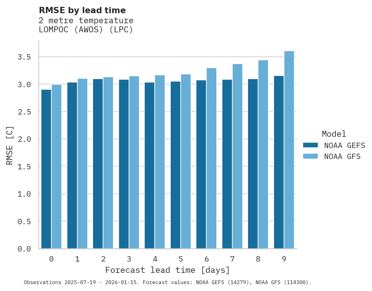 Temperature RMSE by lead time for LOMPOC (AWOS)