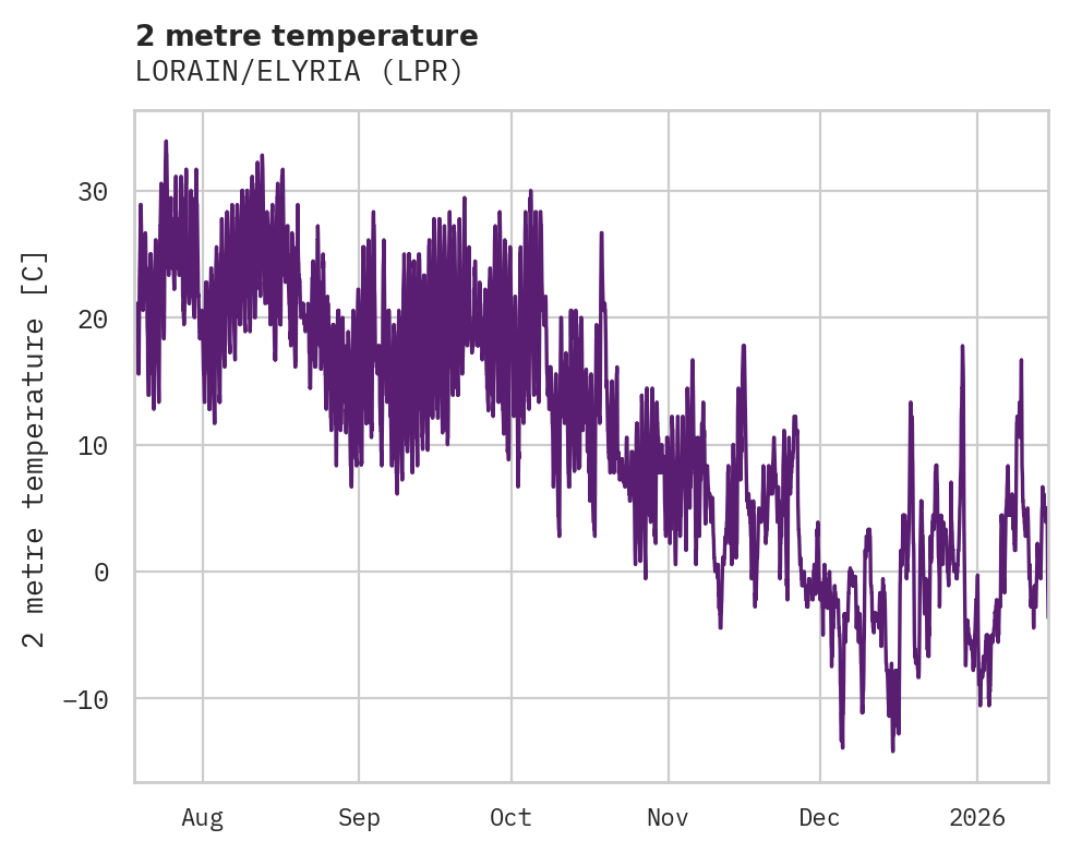Temperature obs for LORAIN/ELYRIA