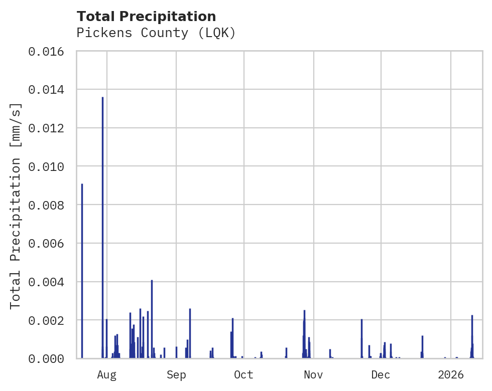 Precipitation obs for Pickens County