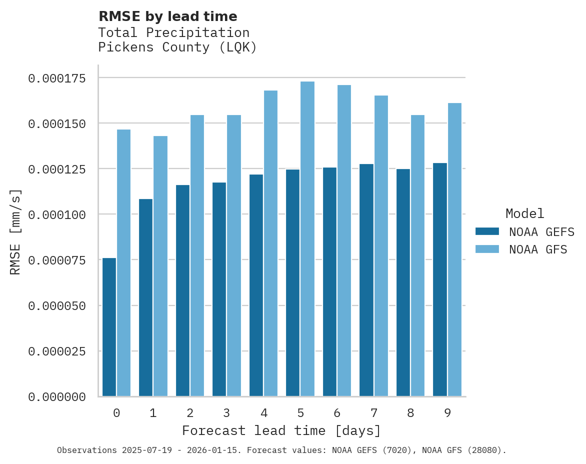 Precipitation RMSE by lead time for Pickens County