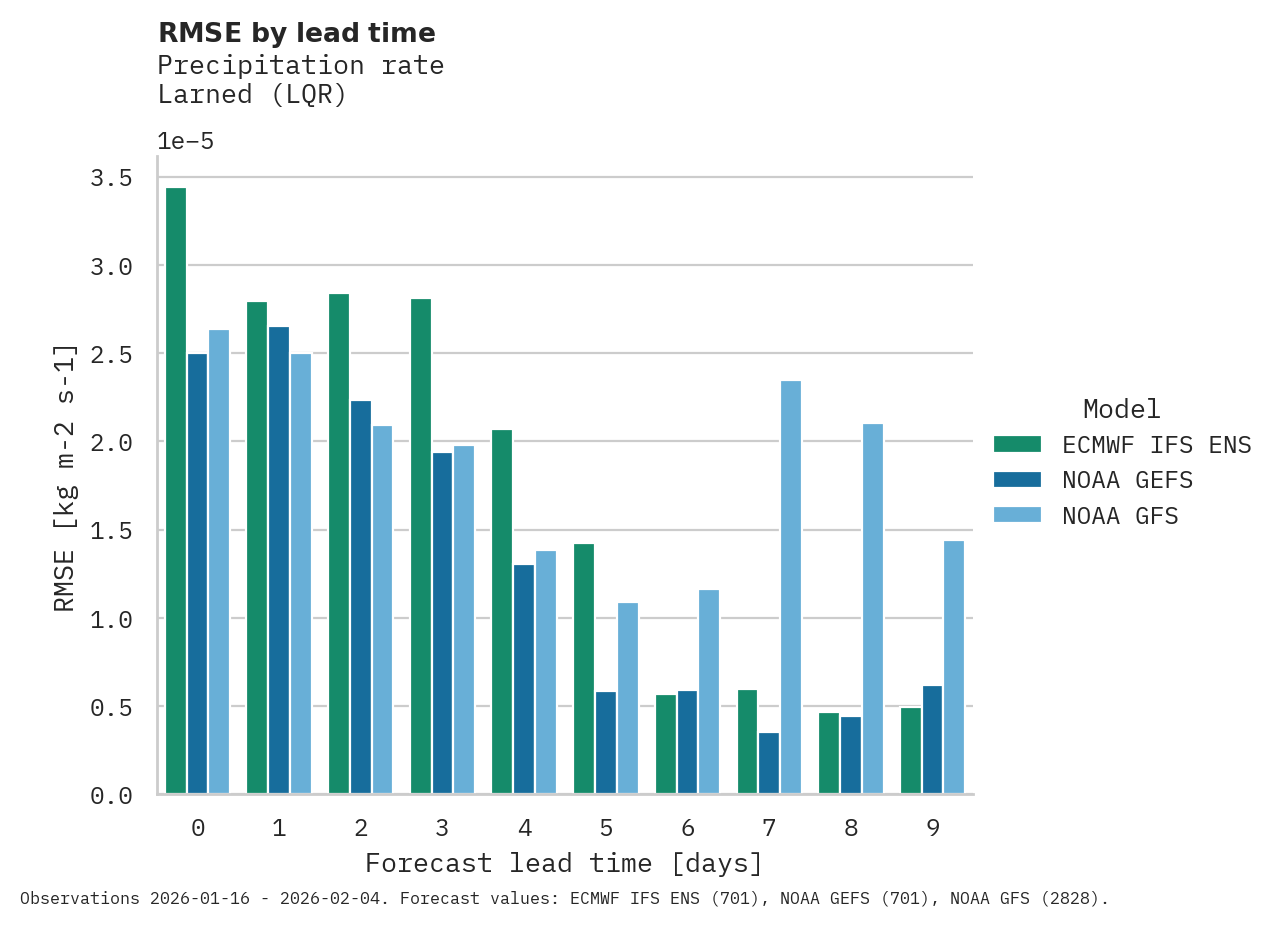 Precipitation RMSE by lead time for Larned