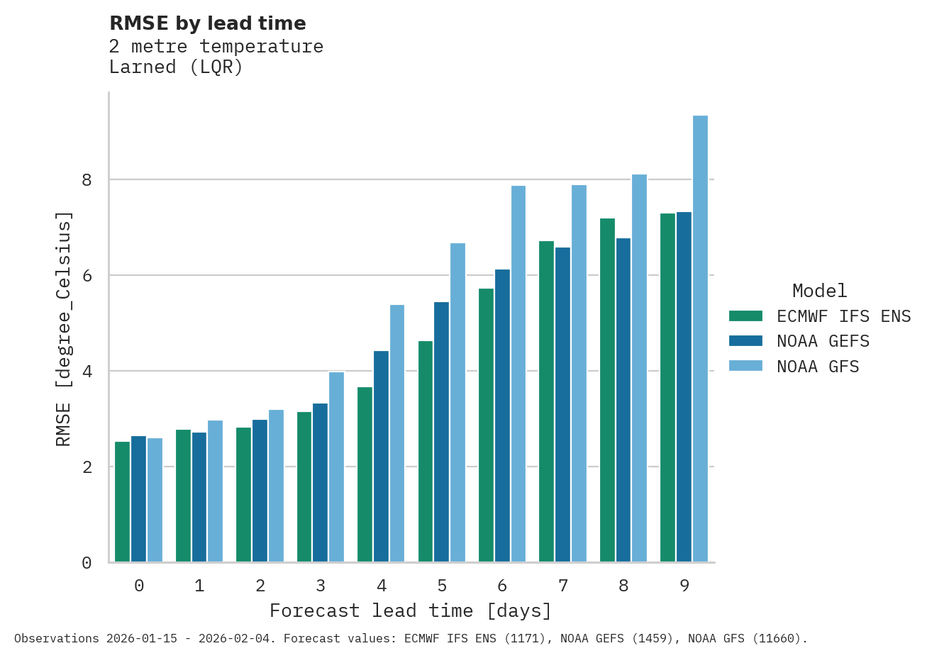 Temperature RMSE by lead time for Larned