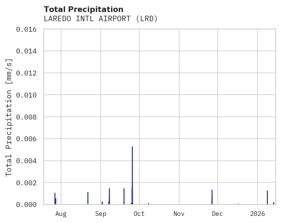 Precipitation obs for LAREDO INTL AIRPORT