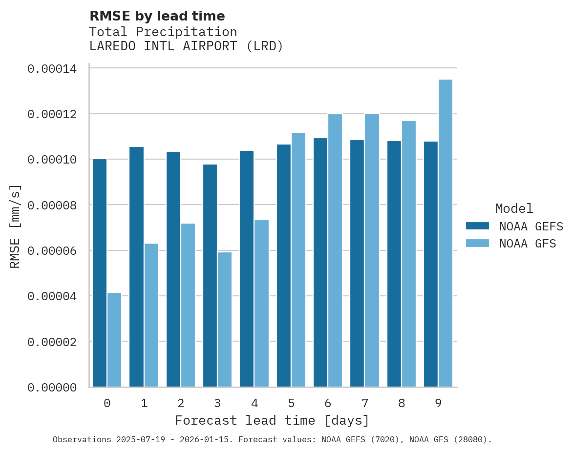 Precipitation RMSE by lead time for LAREDO INTL AIRPORT